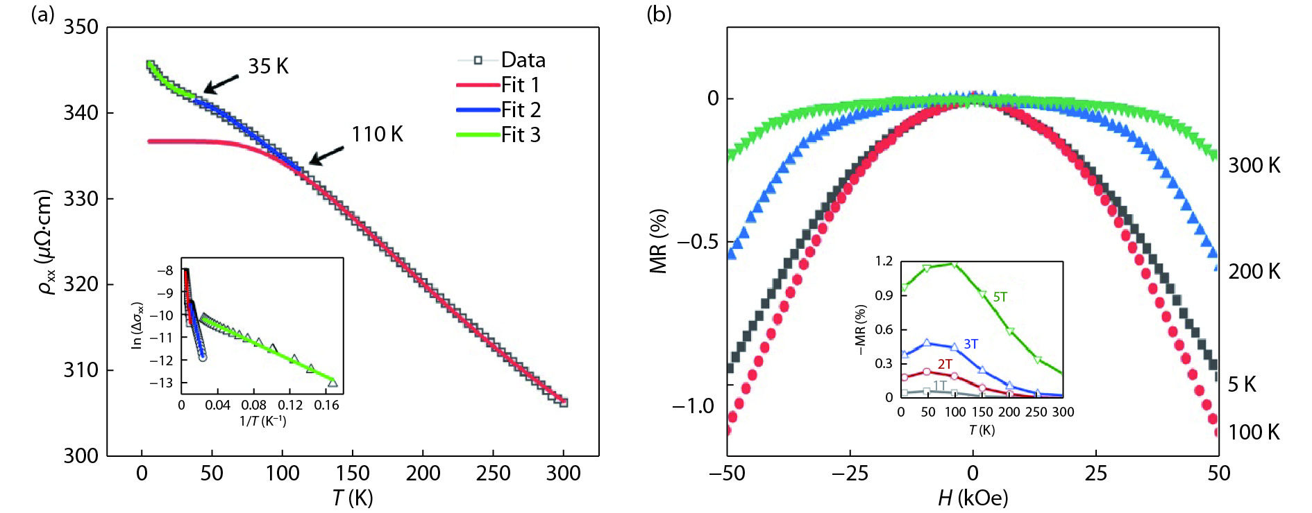 (Color online) (a) T dependence of the zero-field ρxx varying from 5 to 300 K. The fitting curves using activation model in different T regions are plotted in red, blue and green lines, respectively. The inset gives a linear relation between ln(Δσxx) and 1/T in the corresponding T ranges. (b) The MR at several selected temperatures. The inset shows the temperature dependence of MR at specific applied field.