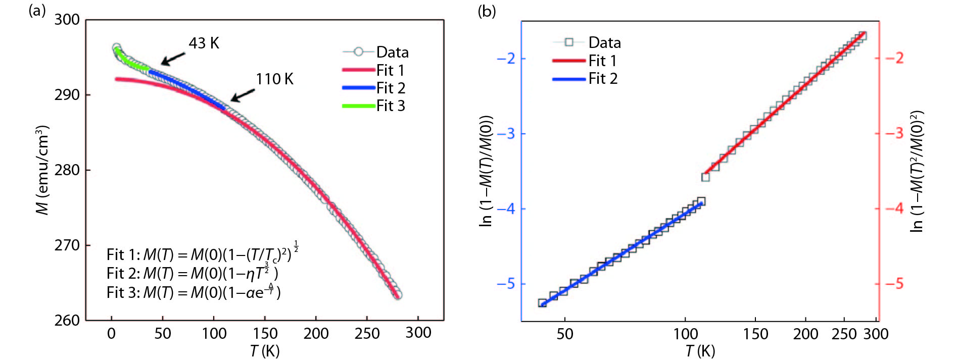 (Color online) T dependence of M varying from 5 to 280 K. (a) The fitting curves using T2, T3/2 and exponential dependences in different T regions are plotted in red, blue and green lines, respectively. The formulas describing M(T) in corresponding T regions are shown. (b) The linear relations of ln(1–M(T)2/M(0)2) (red line) and ln(1–M(T)/M(0)) (blue line) versus T.