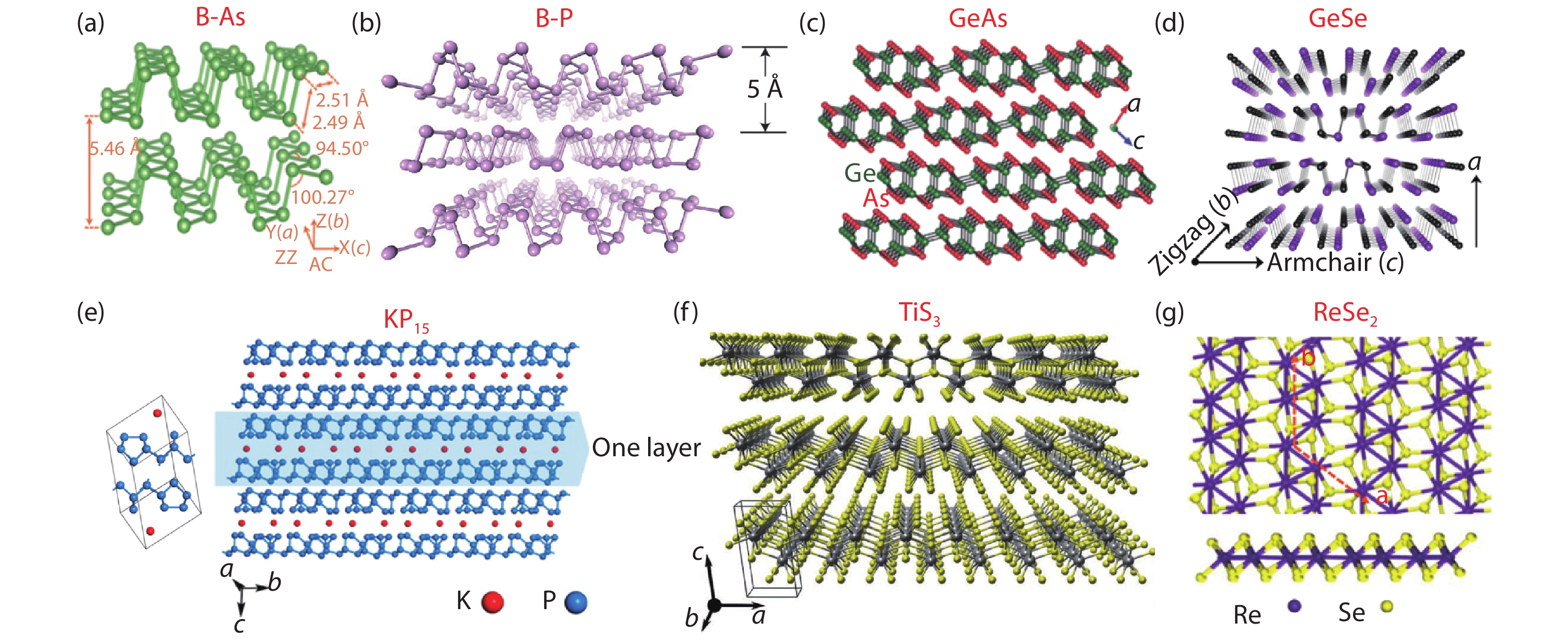 (Color online) Crystal structures of two-dimensional anisotropic materials, including (a) orthorhombic black-arsenic. Reproduced with permission[35]. Copyright 2018, John Wiley and Sons. (b) Orthorhombic black-phosphorus. Reproduced with permission[46]. Copyright 2014, Springer Nature. (c) Monoclinic GeAs. Reproduced with permission[47]. Copyright 2018, John Wiley and Sons. (d) Orthorhombic GeSe. Reproduced with permission[41]. Copyright 2017, American Chemical Society. (e) Triclinic KP15. Reproduced with permission[45]. Copyright 2018, American Chemical Society. (f) Monoclinic TiS3. Reproduced with permission[48]. Copyright 2018, Wiley-VCH. (g) Triclinic ReSe2. Reproduced with permission[49]. Copyright 2016, American Chemical Society.
