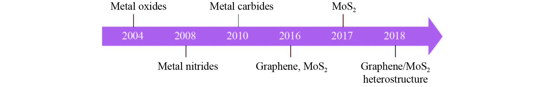 (Color online) Timeline showing key development by polymer-assisted deposition. Metal oxides; metal nitrides; metal carbides; glassy-graphene; MoS2; MoS2/glassy-graphene heterostructure.