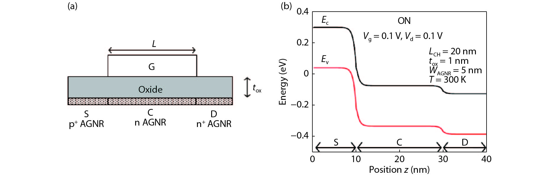 (Color online) (a) The device structure of the n-channel GNR-TFET. (b) The conduction band of the GNR-TFET after self-consistency achieved.