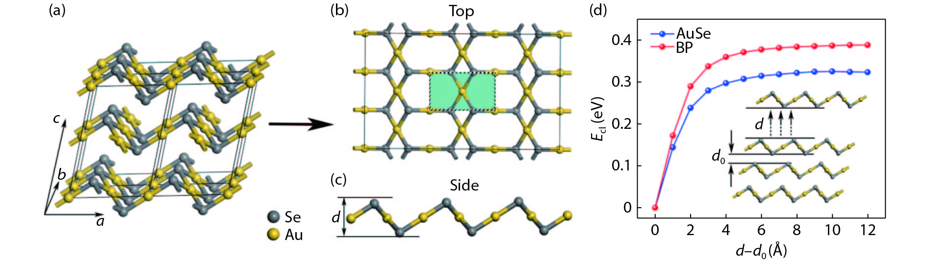 (Color online) Structure of (a) bulk AuSe with 2 × 2 × 1 supercell, (b) two dimensional AuSe in top view and (c) side view. (d) Cleavage energy of AuSe monolayer and black phorphous.