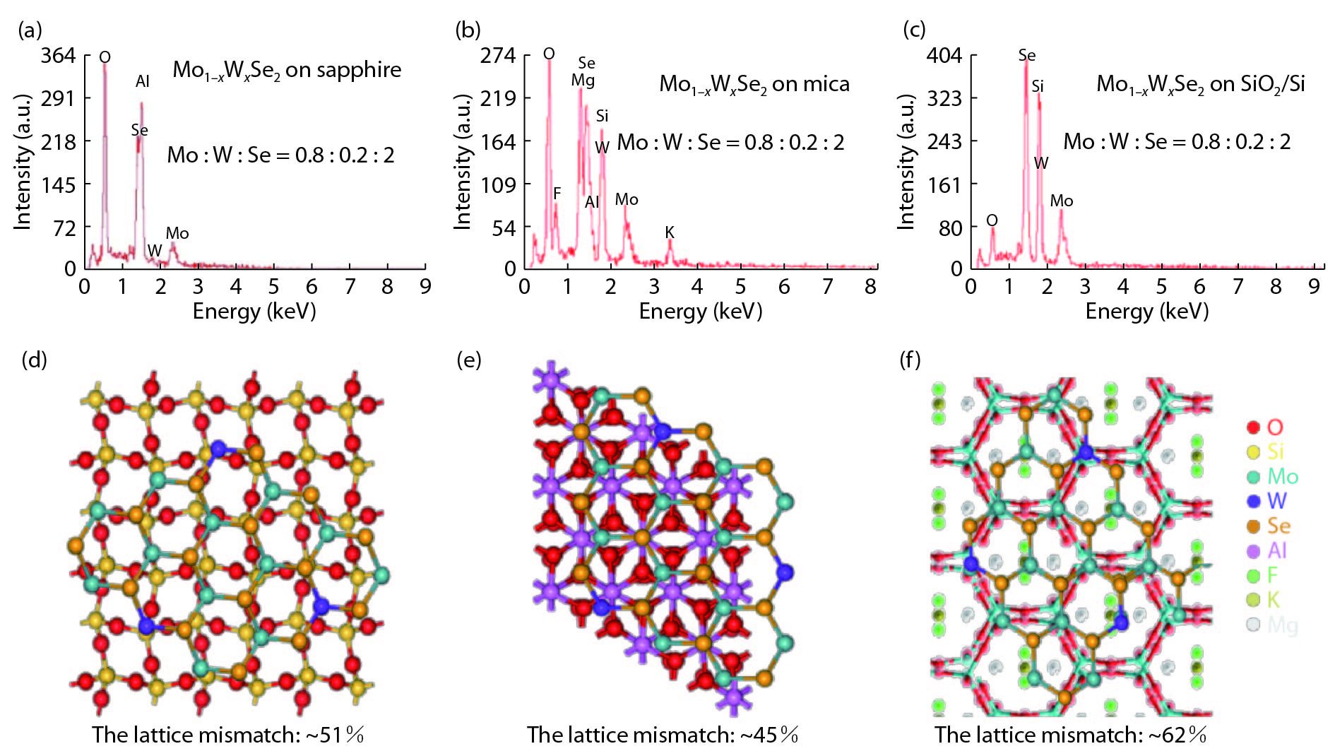 (Color online) The EDX and lattice mismatch images of as-grown samples on different substrates. (a–c) show the EDX images of Mo0.8W0.2Se2 alloys grown on SiO2/Si, sapphire, and mica, respectively. (d–f) show the lattice mismatch images of Mo1−xWxSe2 alloys on mica, SiO2/Si, sapphire, respectively. The lattice mismatches of Mo1−xWxSe2 alloys with SiO2/Si, sapphire, and mica are about 51 %, 45 %, and 52 %, respectively.