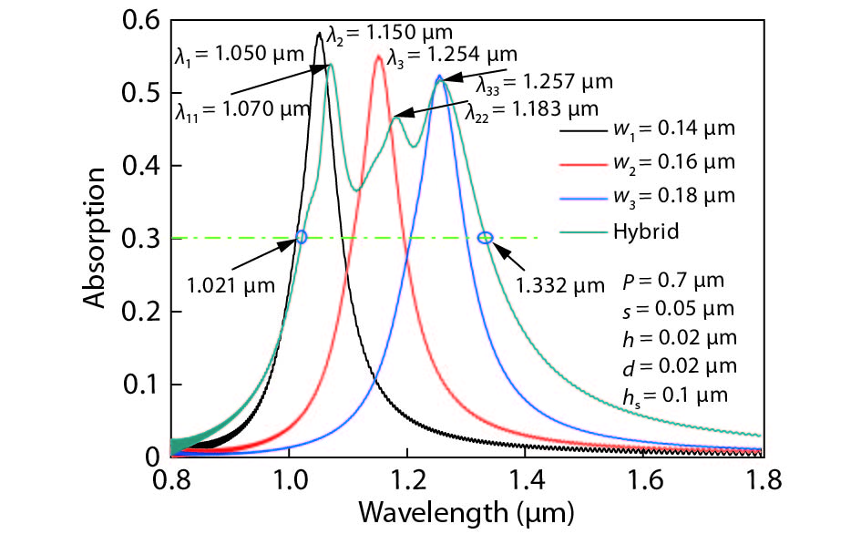 (Color online) The absorption spectra of monolayer graphene in the wavelength range from 0.8 to 1.8 μm under normal incidence. Structure parameters: P = 0.7 μm, s = 0.05 μm, h = 0.02 μm, d = 0.02 μm, hs = 0.1 μm.