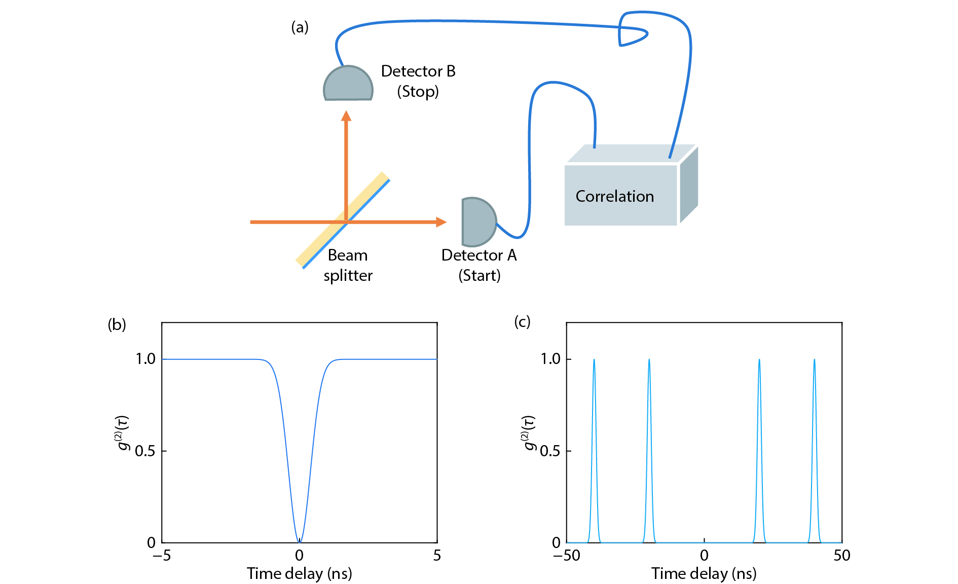 (Color online) (a) Schematic diagram of a Hanbury Brown and Twiss experiment. Second-order correlation function (τ) of an ideal SPS working in continuous wave mode (b) and pulse mode (c).