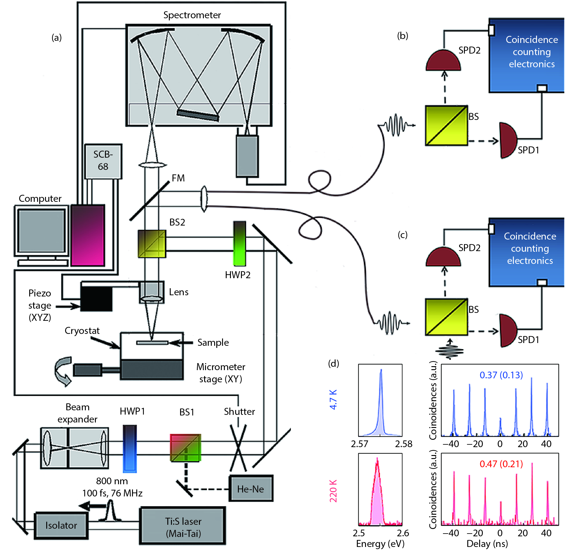 (Color online) (a) Schematic diagram of the system used to perform general QDs micro-photoluminescence spectroscopy. (b) HBT experiment set-up. (c) HOM experiment set-up. (d) Examples of HBT experiment, reproduced from Ref. [39].