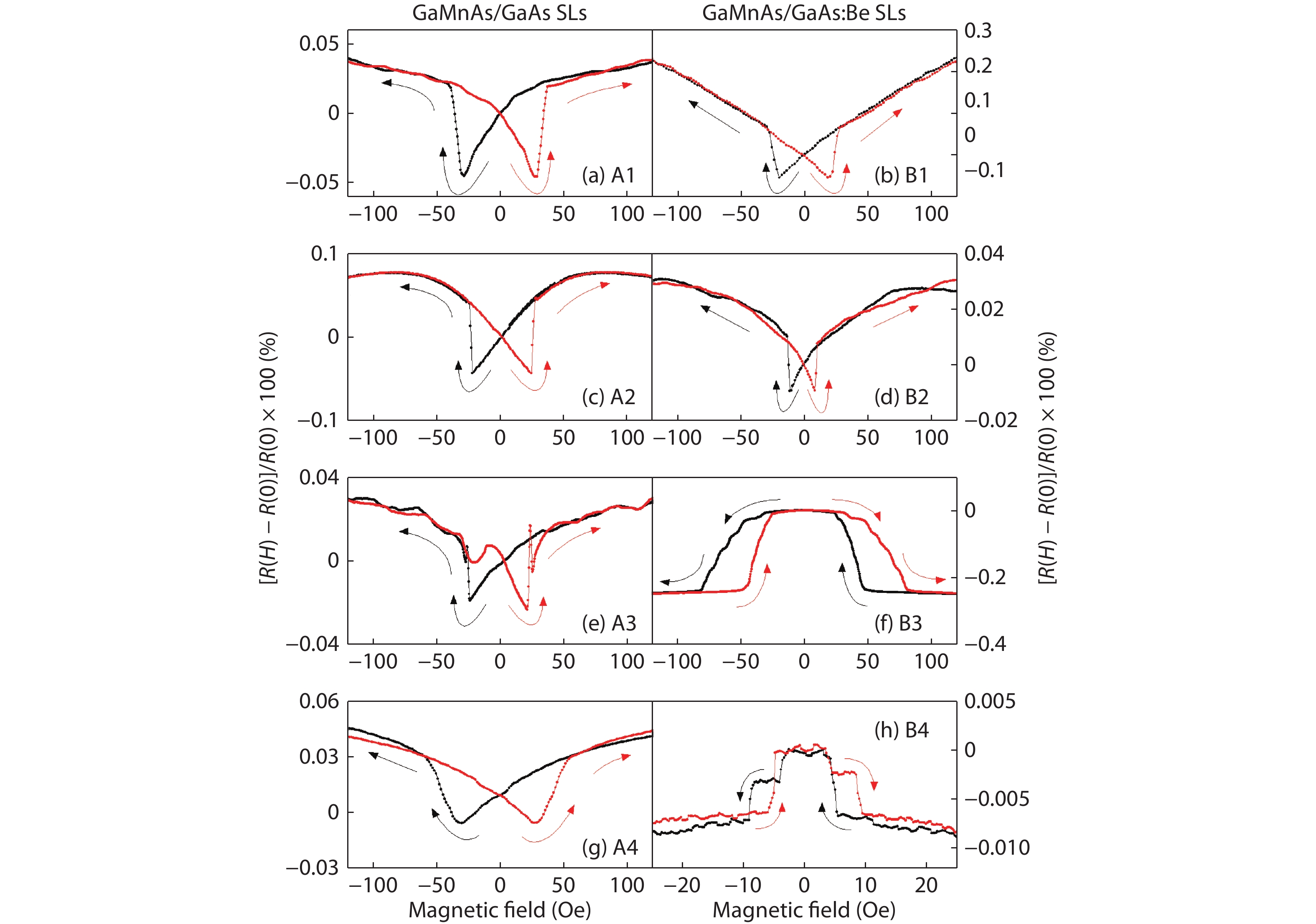 (Color online) Magnetoresistance of (Ga,Mn)As/GaAs multilayers measured with magnetic field applied near the [110] direction at T = 30 K. Although the AMR typical for (Ga,Mn)As layers dominates the MR observed in most of the samples, giant magnetorsistance (GMR)-like effect is clearly seen in samples B3 and B4, indicating the presence of AFM IEC in those specimens. The arrows indicate the direction of field scan. (Adapted from Ref. [20])