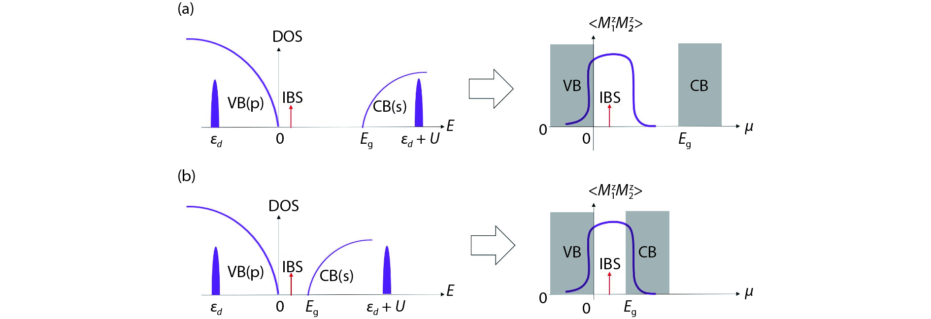 (Color online) Schematic pictures of magnetic semiconductors with (a) wide band gaps and (b) narrow band gaps. The band gap is . The top of valence band (VB) is dominated by p orbitals, and the bottom of conduction band (CB) is dominated by s orbitals. For the impurity with d orbitals, is impurity level of d orbitals, and is the on-site Coulomb interaction. Impurity bound state (IBS) is also developed due to the doping of impurity into the host. The density of state (DOS) as a function of energy, and the magnetic correlation between two impurities as a function of the chemical potential are depicted. (a) Due to strong mixing between the impurity and the VB, the position of the IBS (arrow) is close to the top of the VB. Due to weak mixing between the impurity and the CB, usually no IBS appears below the bottom of the CB[19–21]. Thus, we have 0 for the wide band gap case. By the condition , positive (FM coupling) can develop[22–24]. For p-type carriers (), ferromagnetic coupling can be obtained as the condition can be satisfied. For n-type carriers (), no magnetic coupling is obtained between impurities because the condition cannot be satisfied[19–21]. (b) Case for narrow band gap . By choosing suitable host semiconductors and impurities, the condition 0 can be obtained. For both p-type and n-type carriers, ferromagnetic coupling can be obtained because the condition is satisfied.