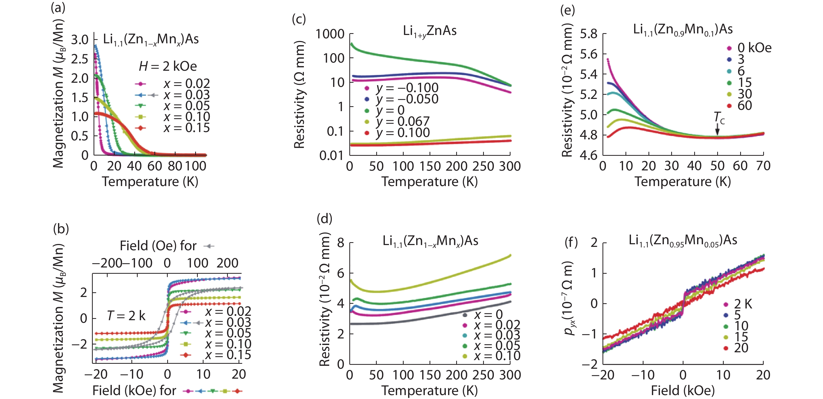 (Color online) Magnetization & transport measurements of Li(Zn,Mn)As. (a) The temperature dependence of M in H = 2 kOe (no difference in FC and ZFC procedures). (b) M at 2 K in various values of external field H from 0 to 20 kOe. The grey symbols show a hysteresis loop in x = 0.03 system plotted for smal field regions (top horizontal axis), which demonstrate a very small coercive field of 30–100 Oe. (c) Resistivity of Li1+yZnAs, showing metallic behavior of Li deficient (y y > 0) compounds. (d) Resistivity of Li 1.1(Zn1–xMnx)As, showing the effect of increasing charge scattering with increasing Mn concentration x. (e) Resistivity of Li1.1(Zn0.9Mn0.1)As in various external field H, which exhibits negative magnetoresistance below TC ~ 50 K. (f) Hall resistivity of Li1.1(Zn0.95Mn0.05)As at 2 K, which exhibits p-type carriers with concentrations of n ~1020 cm–3 together with the anomalous Hall effect due to spontaneous magnetization at H = 0. Adoped from Ref. [19].