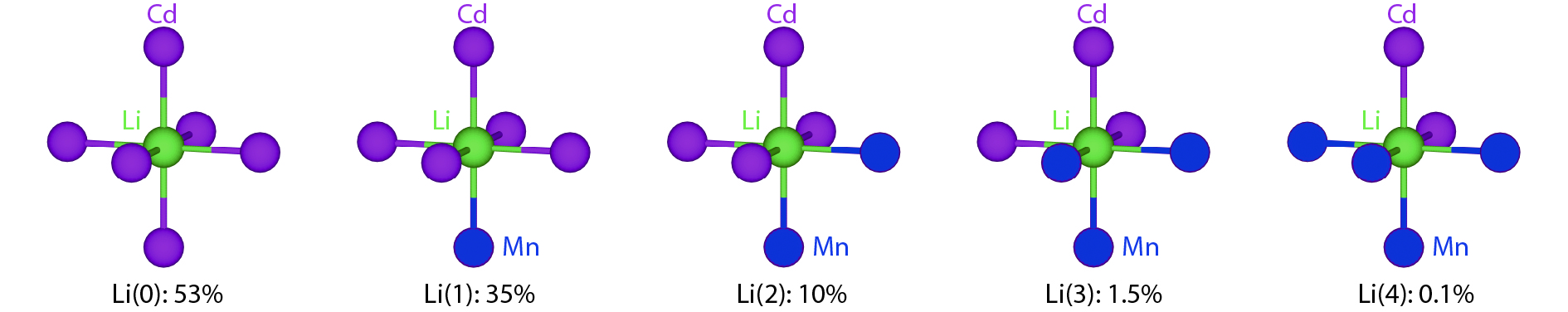 (Color online) The probability to find Li(0), Li(1), Li(2), Li(3), Li(4) for 10% Mn doped into Cd sites in LiCdP. The number in bracket means the number of Mn atoms at N.N. Cd sites.