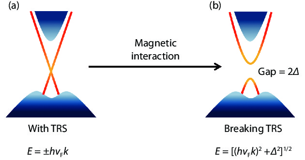 (Color online) Schematics of (a) a massless (m = 0) and (b) a massive (m ≠ 0) surface state of a 3D TI as for the time-reversal symmetry (TRS) broken by the introduction of effective magnetic interaction into the system.