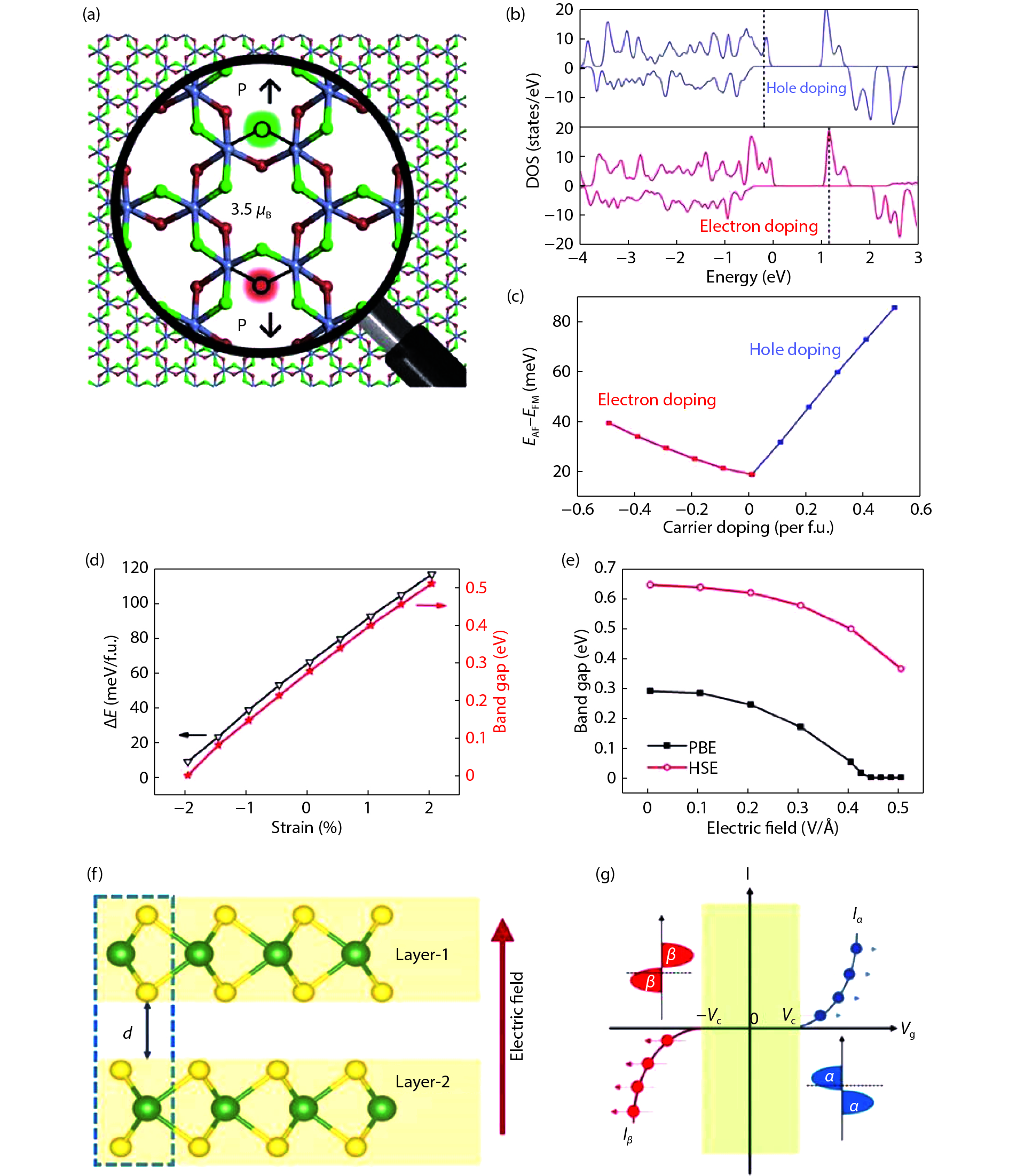 (Color online) (a) The I-vacancies models of monolayer CrI3. Reprinted with permission from Ref. [35]. Copyright 2018, American Chemical Society. (b) The DOS of CrI3 monolayer doped with 0.5 hole or 0.5 electron, and (c) Relationship between ferromagnetic stability and carrier doping concentration. The dashed vertical lines in (b) refer to the shifting Fermi level[36]. (d) The strain engineering of monolayer Cr2Ge2Te6 shows that the bandgaps vary with the increase of biaxial strain for the FM state (the red line), and the black line represents the variety of total energy difference between the AFM and FM configurations with the strain in the monolayer Cr2Ge2Te6. (e) The dependence of PBE and HSE06 bandgaps under a perpendicular electric field with different field strengths. Reprinted with permission from Ref. [17]. Copyright 2019, AIP Publishing. (f) The side view of the bilayer 2H-VSe2, with the electric field applied perpendicularly from layer 2 to layer 1. (g) The schematic spin-polarized current versus the gate voltage, with Vc indicating the critical voltage. The switching of the spin-ɑ current Iɑ and spin-β current Iβ can be manipulated by the gate voltage. Reprinted with permission from Ref. [37]. Copyright 2017, National Academy of Sciences.