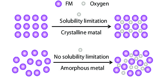 (Color online) Schematic diagram for including oxygen in crystalline and amorphous metals. FM denotes ferromagnetic metals.