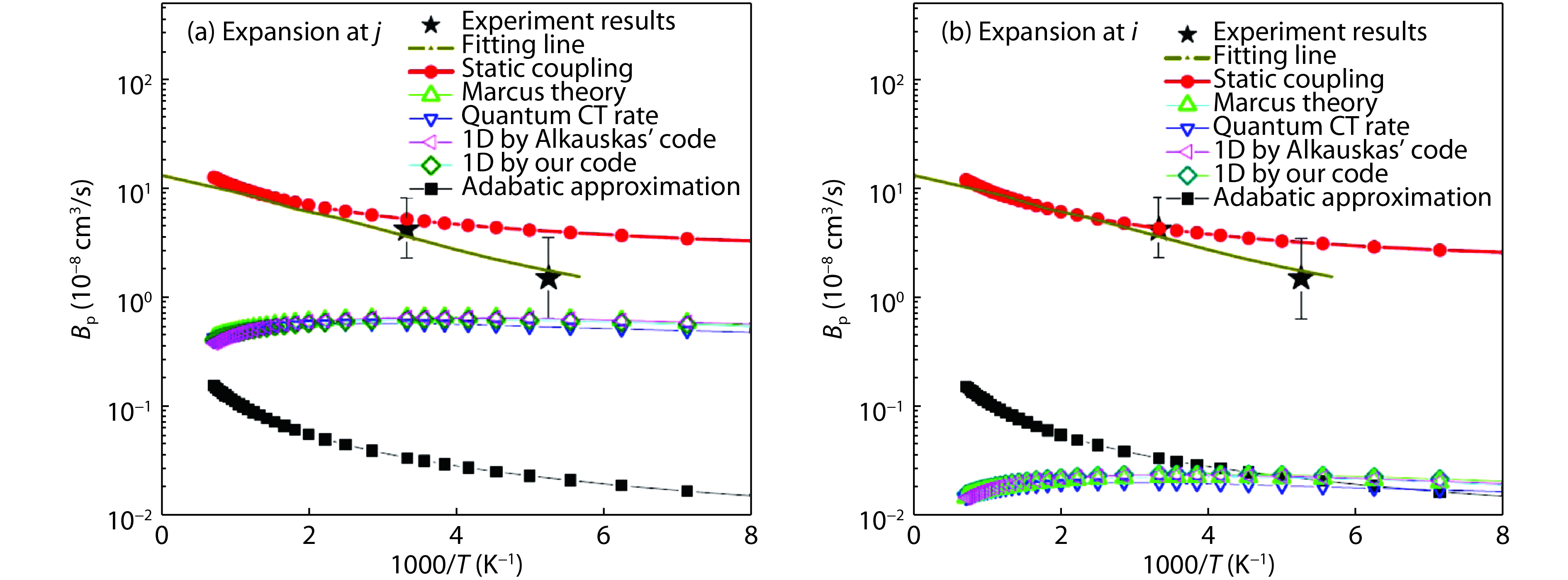 (Color online) The comparison of transition rates calculated using different formulas for the nonradiative transition of electron from the conduction band of bulk GaP to the ZnGa + OP point defect. Marcus theory, quantum CT rate, 1D by Alkauskas's code, and 1D by our code, are all one dimensional models. They all give very similar results. Compared with experiment, the multiphonon static coupling formula gives the best results, while the adiabatic coupling results are almost two order of magnitudes smaller. In (a), the calculations are done using the as the perturbation starting point, while in (b), is used as the starting point. As one can see, the results of these two treatments are similar for the multiphonon formula of static coupling and adiabatic coupling. On the other hand, for all the 1D formula, the results are very different. The details of the calculations are described in Ref. [31]. The images are taken from Ref. [16] with permission.