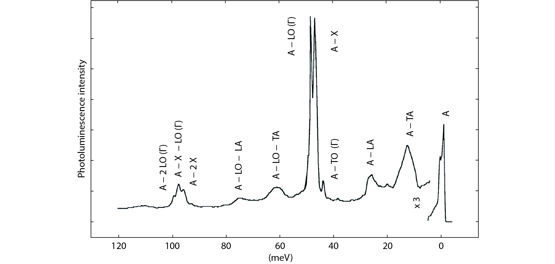 (Color online) Photoluminescence spectrum of the isolated nitrogen bound exciton in GaP:N (4.2 K, [N] = 1016 cm-3, A line at 2.317 eV)[6].