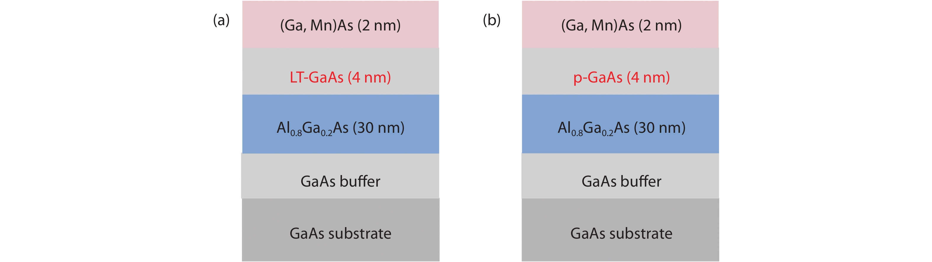 (Color online) Schematic diagrams of the layer structure for (a) series-A and (b) series-B samples. The (Al,Ga)As buffer layer plays the role of an energy barrier, and the low-temperature grown n-type GaAs in series-A samples will deplete the holes in (Ga,Mn)As film to some extent, while the heavily-doped p-type GaAs layers in series-B samples are used to suppress the hole depletion.