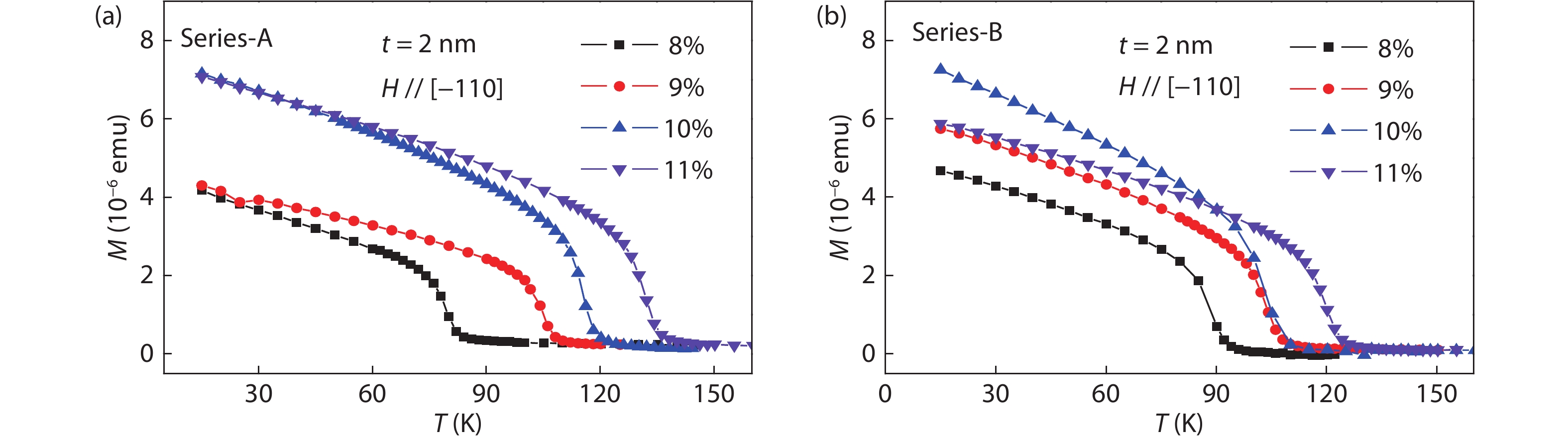 (Color online) Temperature dependence of the magnetization for (a) series-A and (b) series-B samples. The magnetic field of 20 Oe is applied along the (Ga,Mn)As [–110] direction. An enhancement of TC with the increase of Mn content can be clearly observed, while there is no obvious difference between the magnetic properties of these two series of samples.