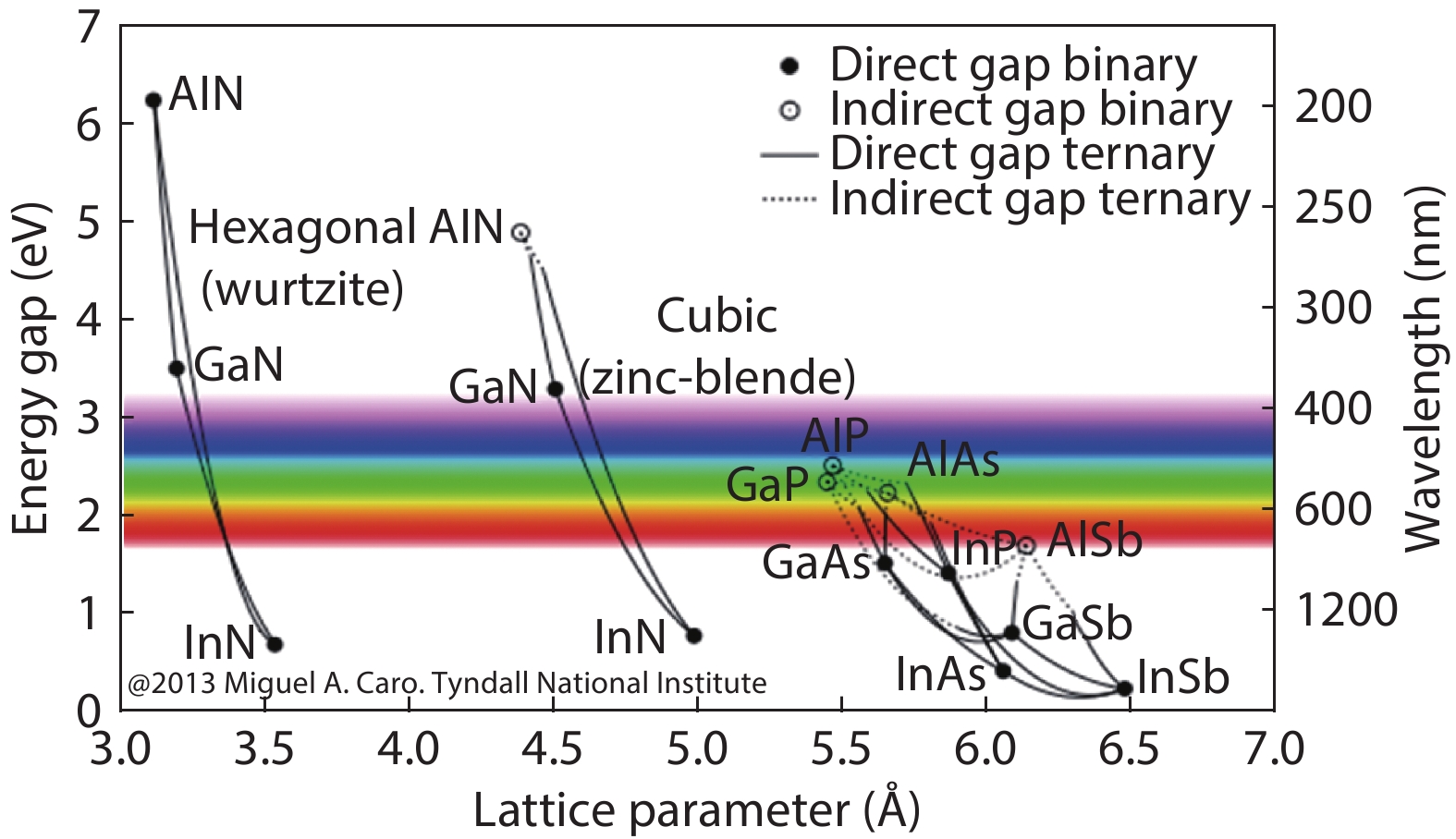 (Color online) The bandgap energy versus lattice constant of the III–V semiconductor material system. Reproduced with permission from Ref. [10]. Copyright 2013, Miguel ángel Caro Bayo.