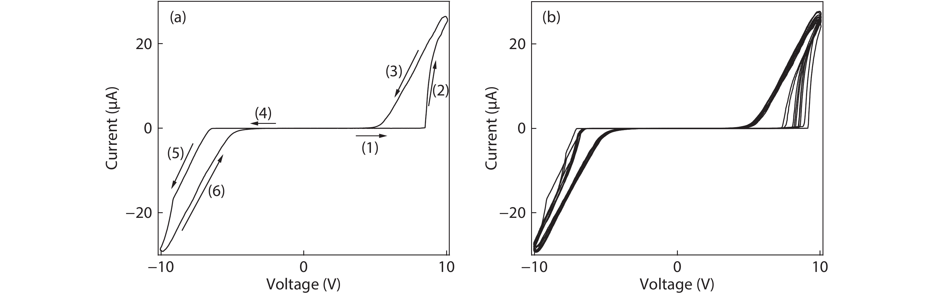 I–V characteristics of an individual SnO2:Sm nanowire-based two-terminal device at 10 V bias voltage. (a) Typical I–V cyclic curve. The numbered arrows 1–6 indicate the direction of voltage sweeping. (b) 10 consecutive I–V cyclic curves, showing an excellent stability and repeatability.