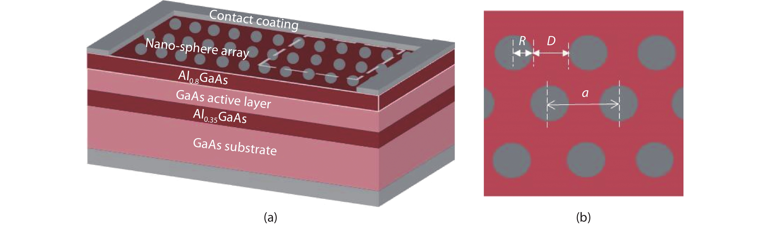 (Color online) (a) Schematic of the GaAs solar cell with nano-sphere array in side view. (b) Schematic top view of the nano-sphere surface array.
