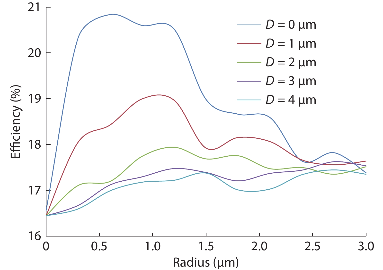 (Color online) The conversion efficiency as a function of radius for different D value.