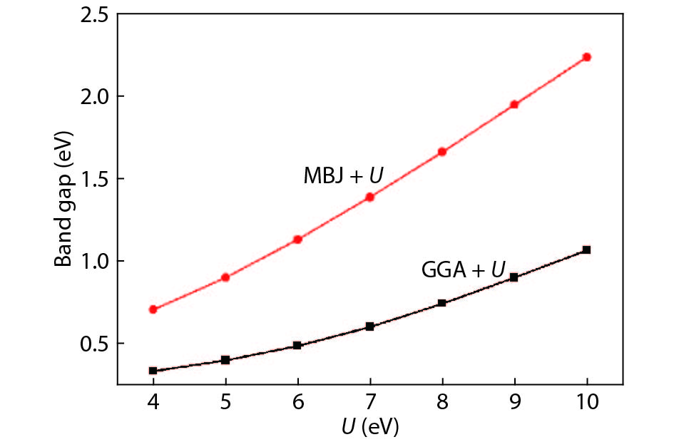 (Color online) The band gap values of β-CuGaO2 by GGA + U and MBJ + U method.