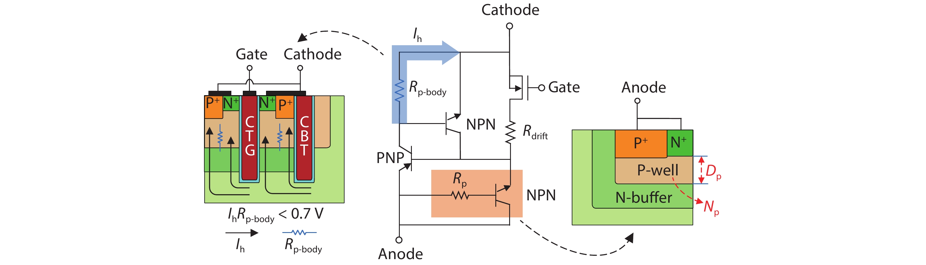(Color online) Equivalent circuit of the DT-NPN LIGBT. Rp-body and Rp are distributed resistance at the cathode and anode region, respectively.
