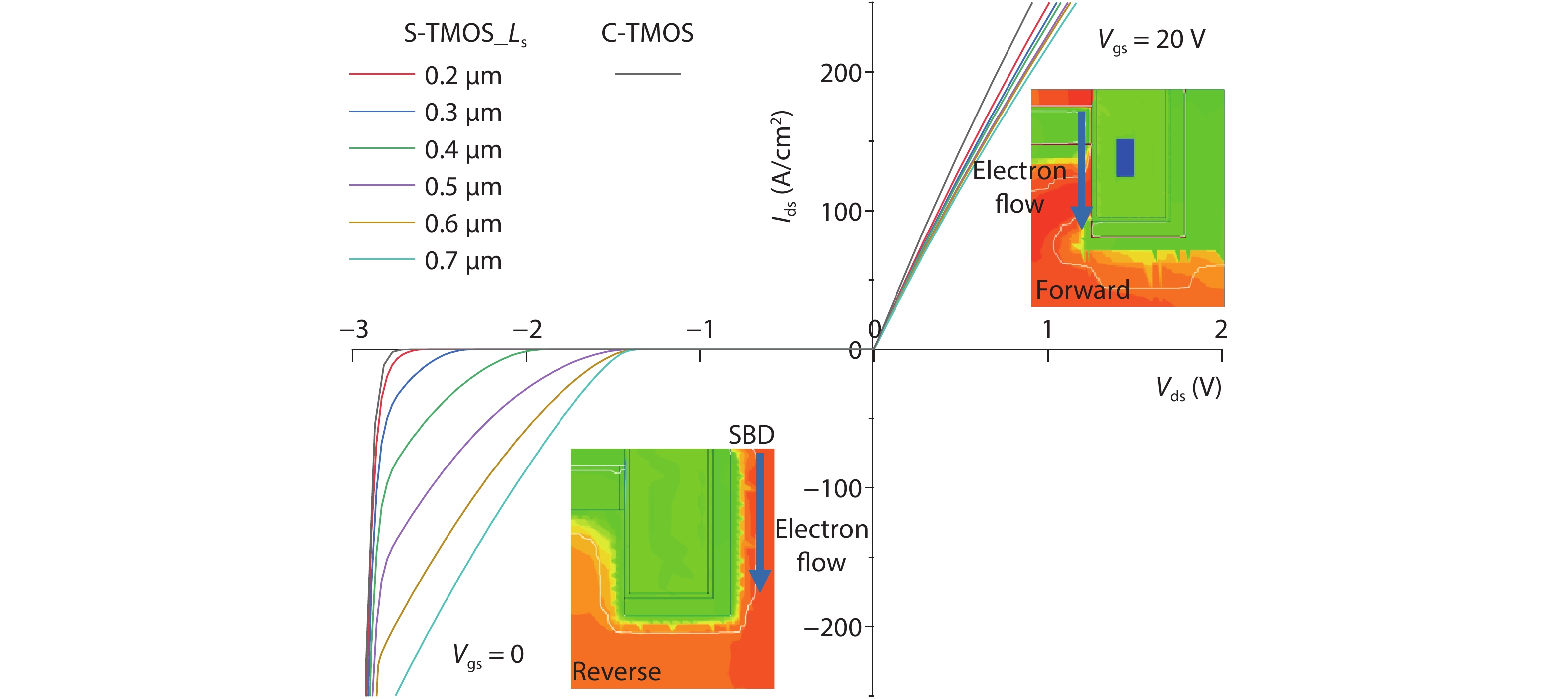 (Color online) Forward and reverse conduction I–V characteristics of C-TMOS and S-TMOS with varied Ls. The insets show the forward and reverse current contours of S-TMOS at Vds = +/– 2 V.