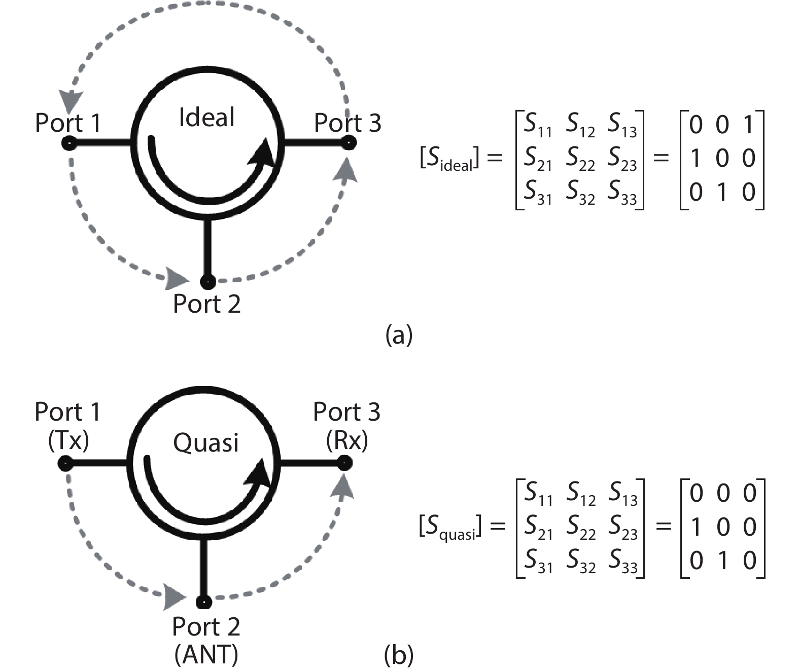 Diagrams showing the S-parameter matrix of (a) an ideal circulator and (b) a quasi-circulator.