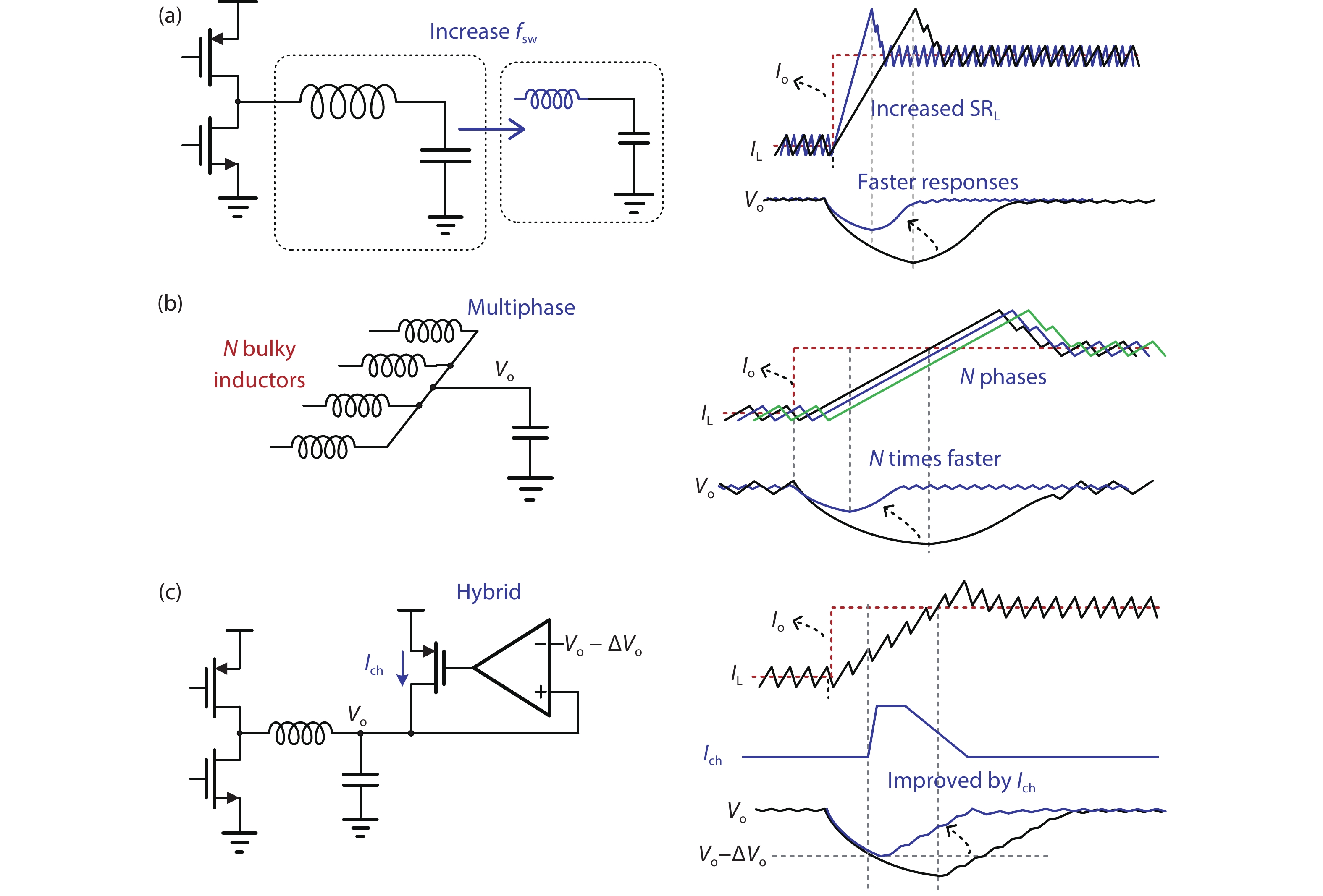 (Color online) Techniques to overcome the limitation of slew rate of the inductor current (SRL): (a) increasing switching frequency, (b) multiphase topology, (c) hybrid scheme.