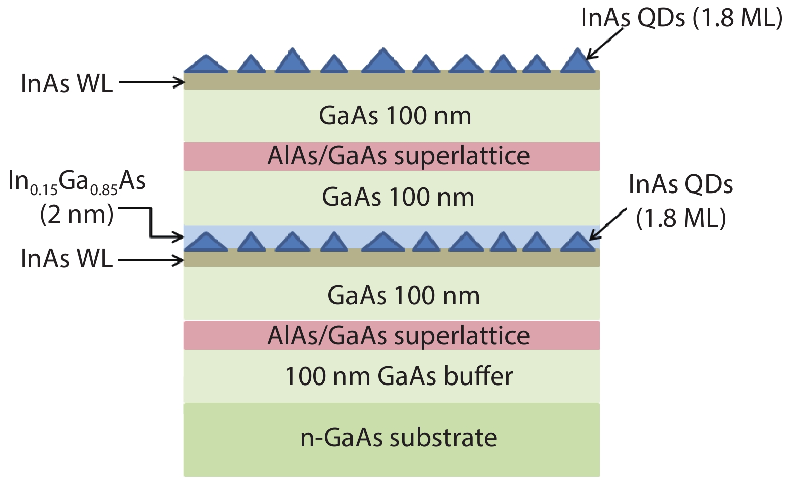 (Color online) Schematic for the heteroepitaxy structure of InAs/GaAs QDs.