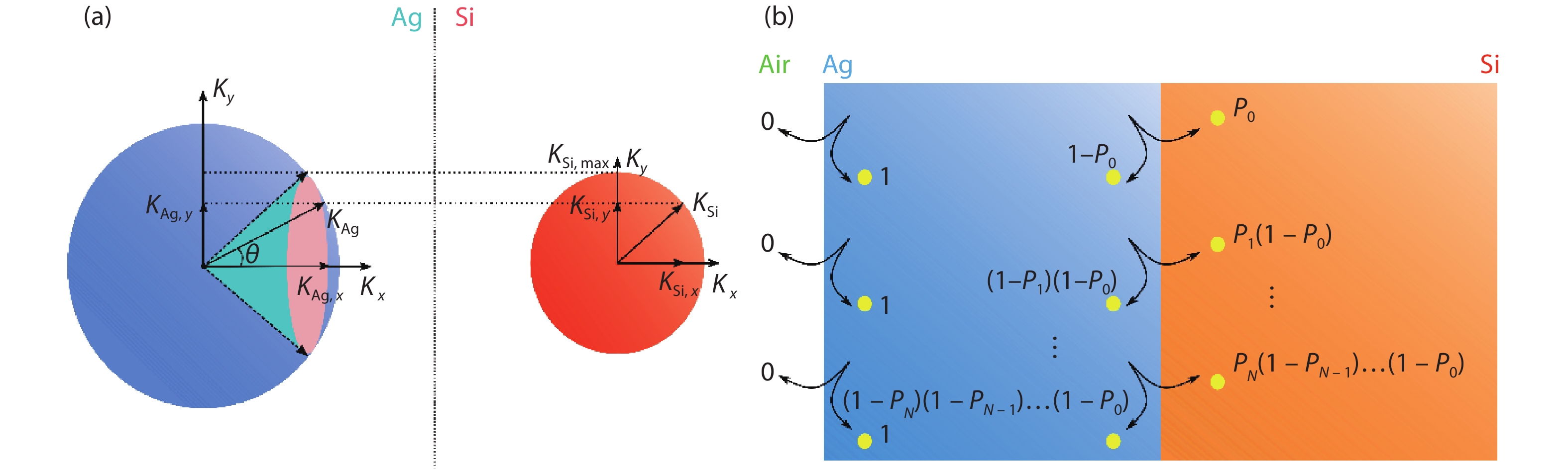 (Color online) (a) Cross-section of the k-space distribution of the Ag-Si interface. (b) Emission probability of a hot carrier with reflecting events.