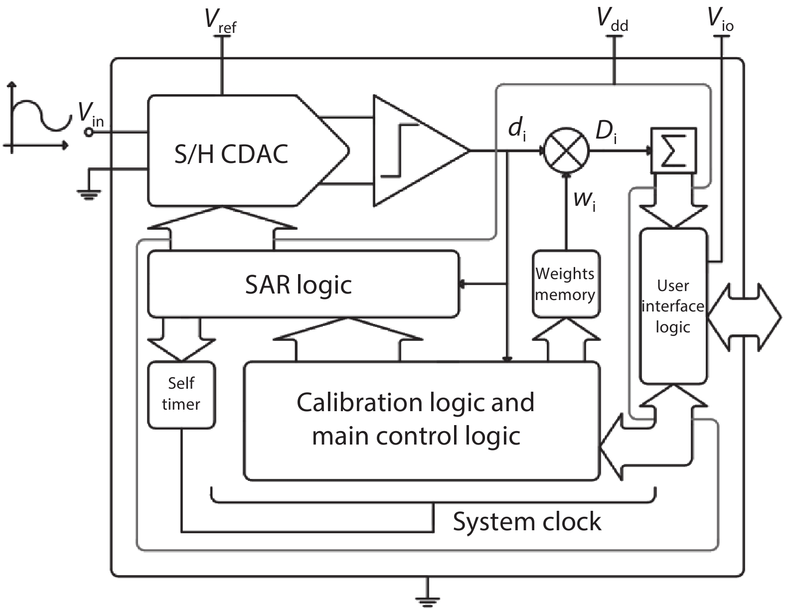 The ADC system architecture.