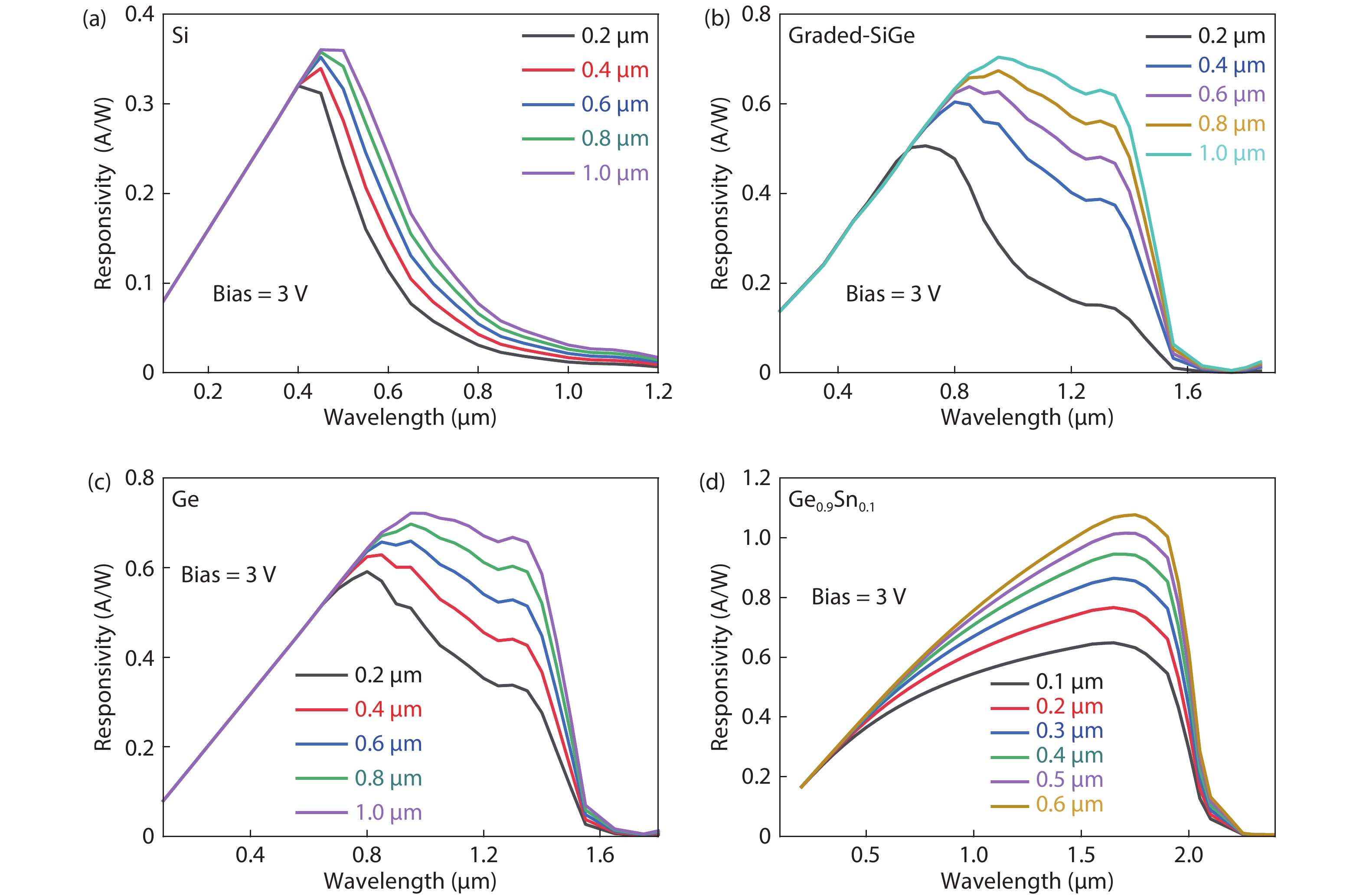 (Color online) Simulation of spectral responsivity of the p–i–n photodetector with single material as active region for (a) Si, (b) graded-SiGe, (c) Ge, and (d) Ge0.9Sn0.1.