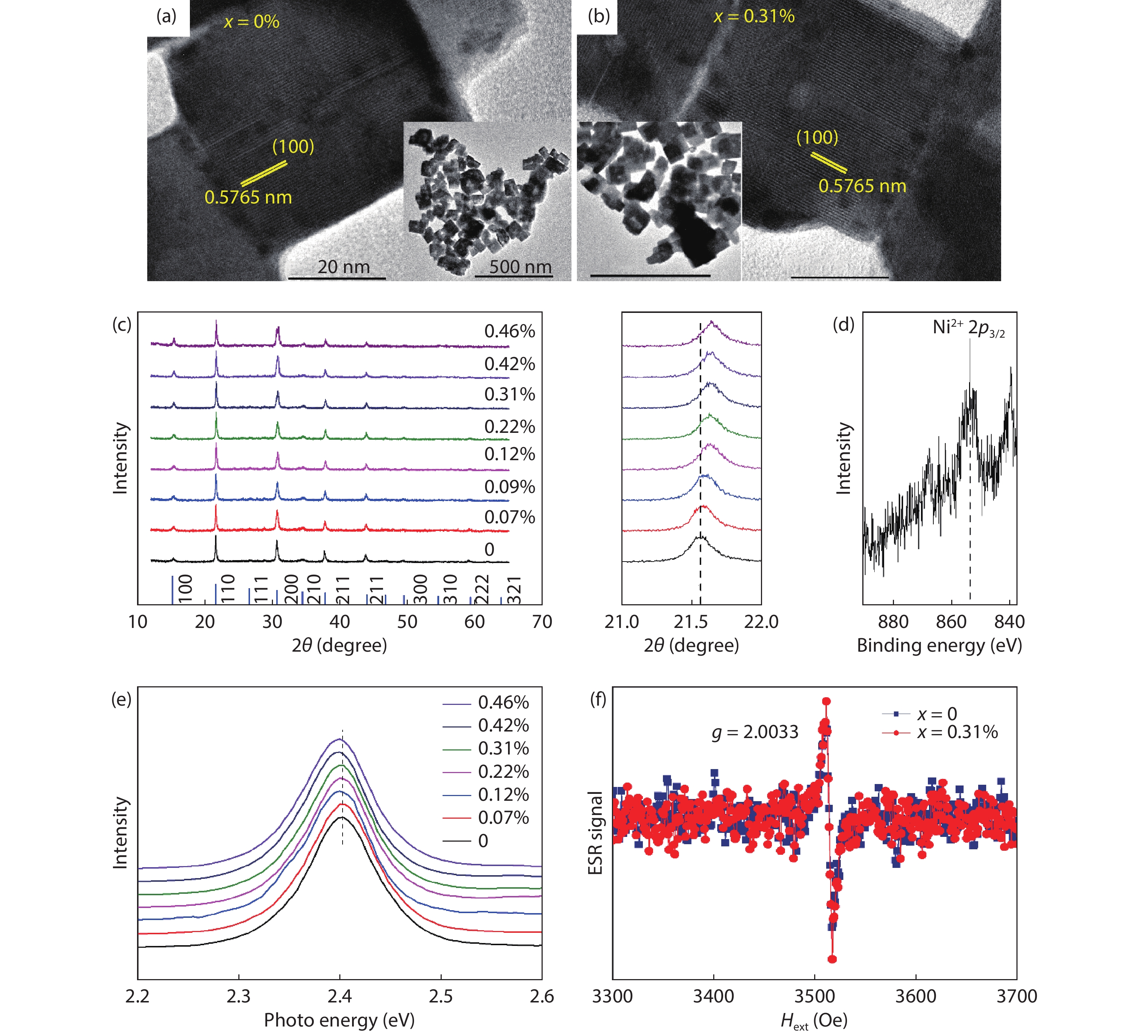 (Color online) Crystal and electronic structure characterizations. High-resolution TEM images of CsPb1–xNixBr3 nanocrystals with (a) x = 0 and (b) x = 0.31%. The insets show corresponding low-resolution TEM images. (c) XRD patterns of CsPb1–xNixBr3 nanocrystals with variant x values. The bottom blue vertical lines index the XRD patterns of CsPbBr3 with a cubic-phase structure (PDF#54-0752). The enlarged view of the XRD spectra near 2θ = 21.5º is also shown. (d) X-ray photoelectron spectroscopy of the Ni 2p level in CsPb1–xNixBr3 with x = 0.31%. (e) Photoluminescence spectra of RT-synthesized CsPb1–xNixBr3 nanocrystals with different x, measured at 300 K. (f) The ESR spectra of CsPb1–xNixBr3 nanocrystals with x = 0 and 0.31%, measured at 300 K. 1 Oe = 0.1 mT. All samples used here were RT-synthesized.
