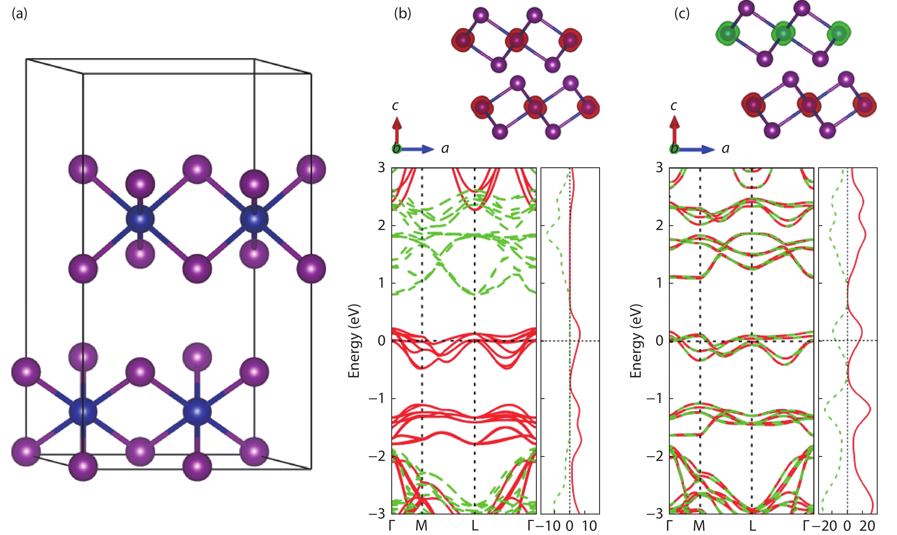 (Color online) (a) Crystal structure of bulk CrI2, and spin-polarized band structure and spin spatial distribution of (b) ferromagnetic and (c) antiferromagnetic orderings.