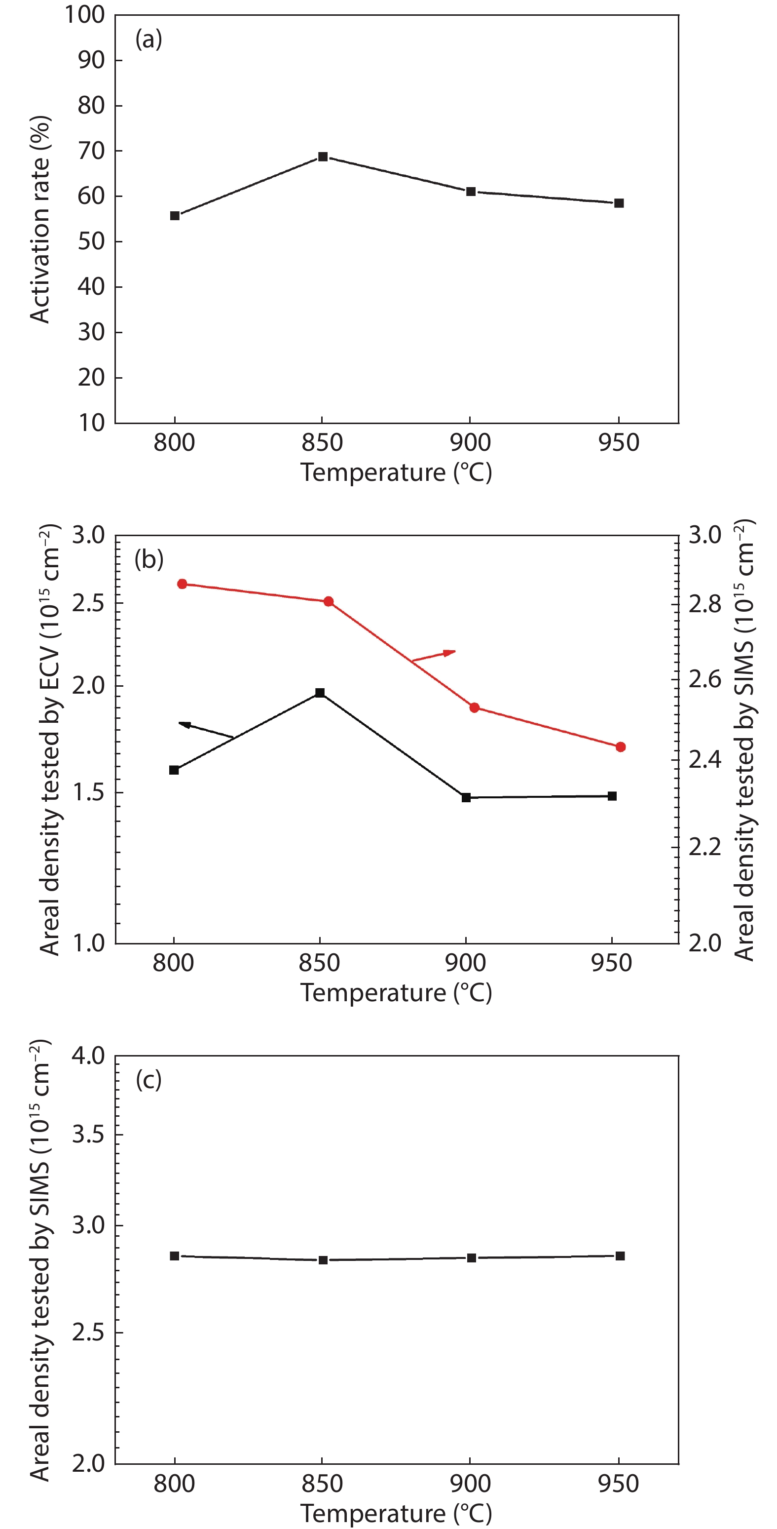 (a) The activation rate of phosphorus at different temperatures. (b) Areal density of phosphorus of ECV and SIMS before the junction depth at different temperatures. (c) Areal density of phosphorus of SIMS at different temperatures.