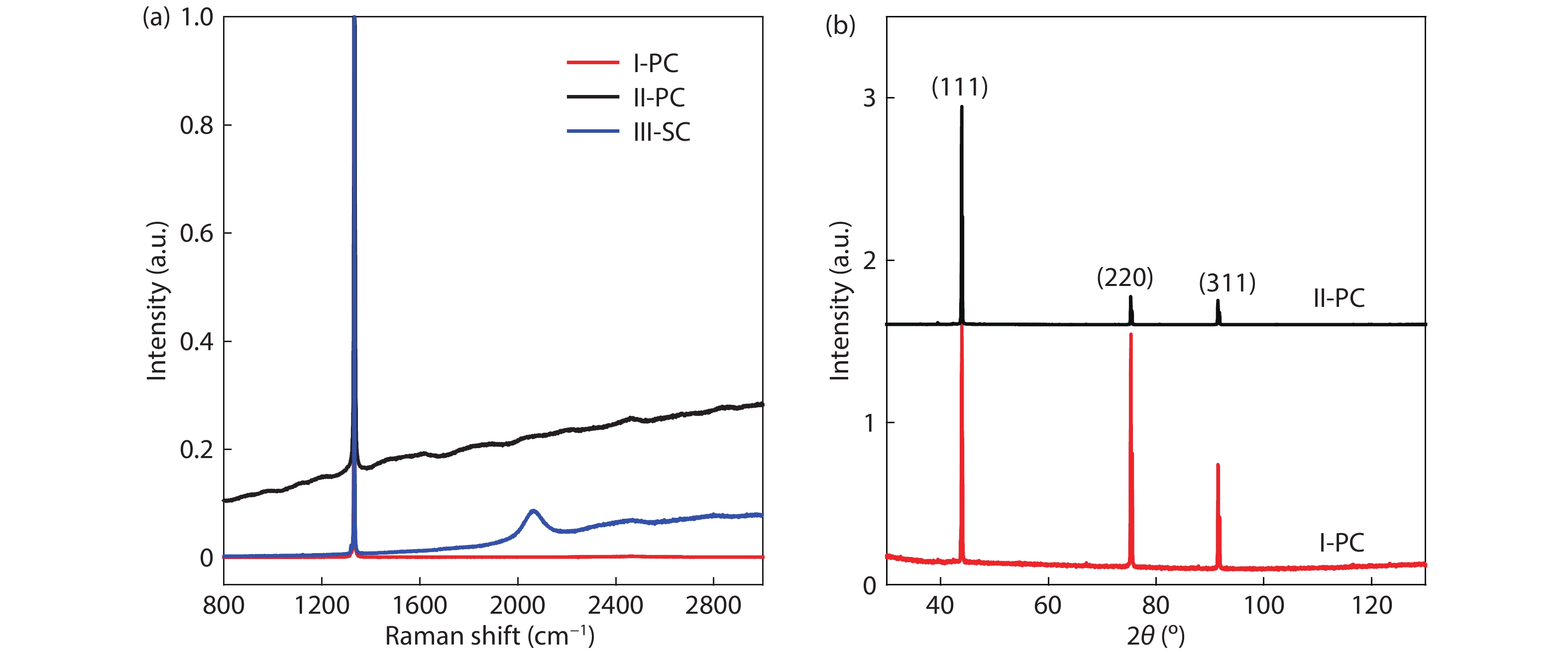 (Color online) (a) Raman spectra of the I-PC, II-PC, and III-SC diamond samples. (b) XRD pattern of I-PC, and II-PC diamond samples.