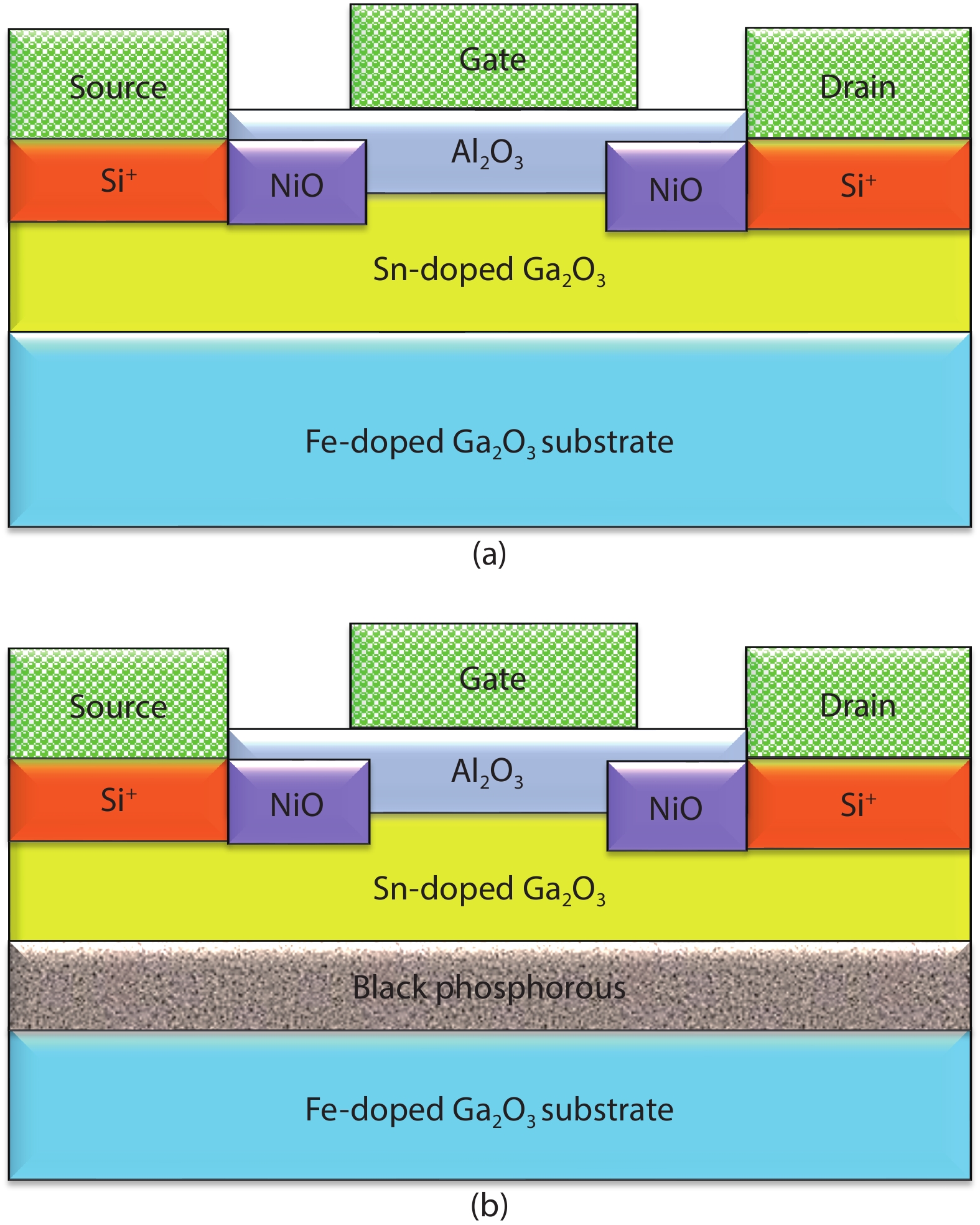 (Color online) (a) P-type NiO-pocket based β-Ga2O3 MOSFET. (b) P-type NiO-pocket based β-Ga2O3/black phosphorous heterostructure MOSFET.