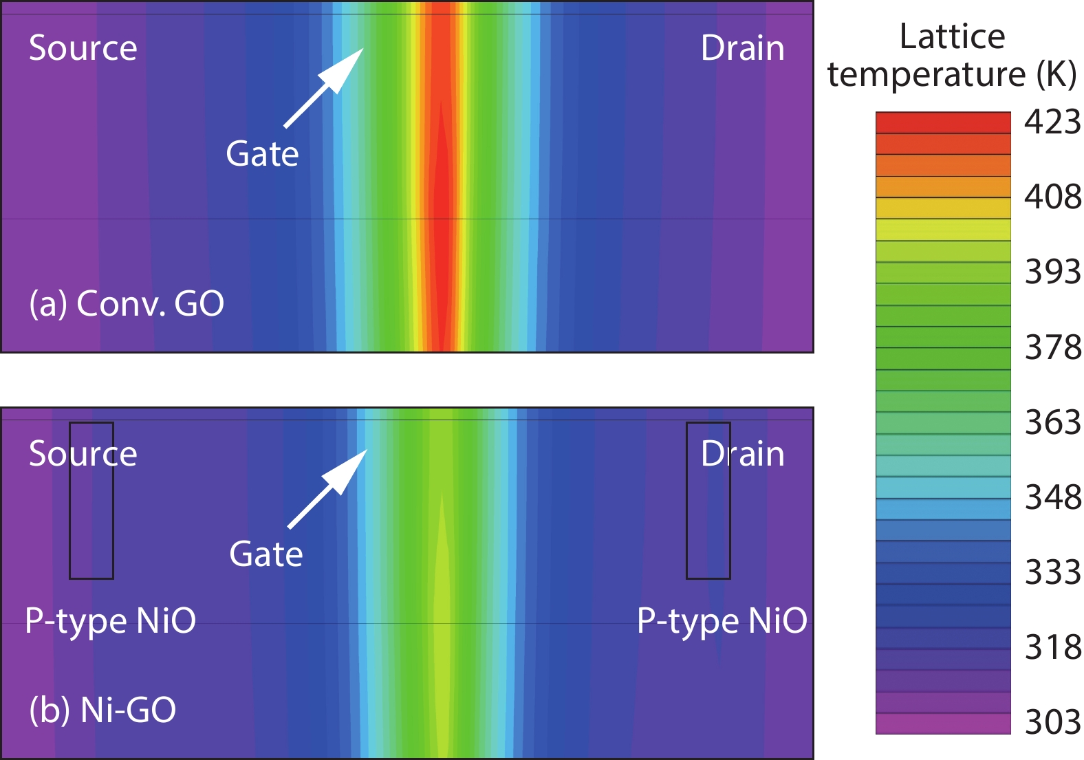 (Color online) Lattice temperature in (a) β-Ga2O3 MOSFET and (b) P-type NiO-pocket based β-Ga2O3 MOSFET.