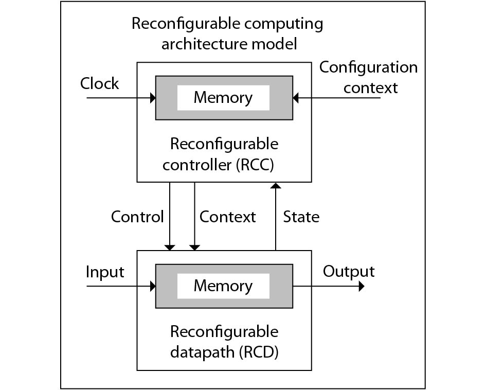 An architecture model of reconfigurable computing.