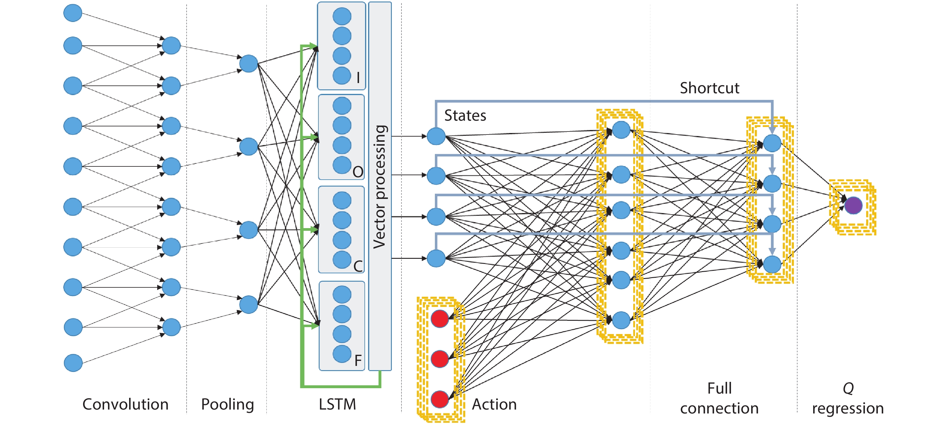 (Color online) Structure of hybrid neural network targeting perception and control with layer-wise algorithmic kernels.