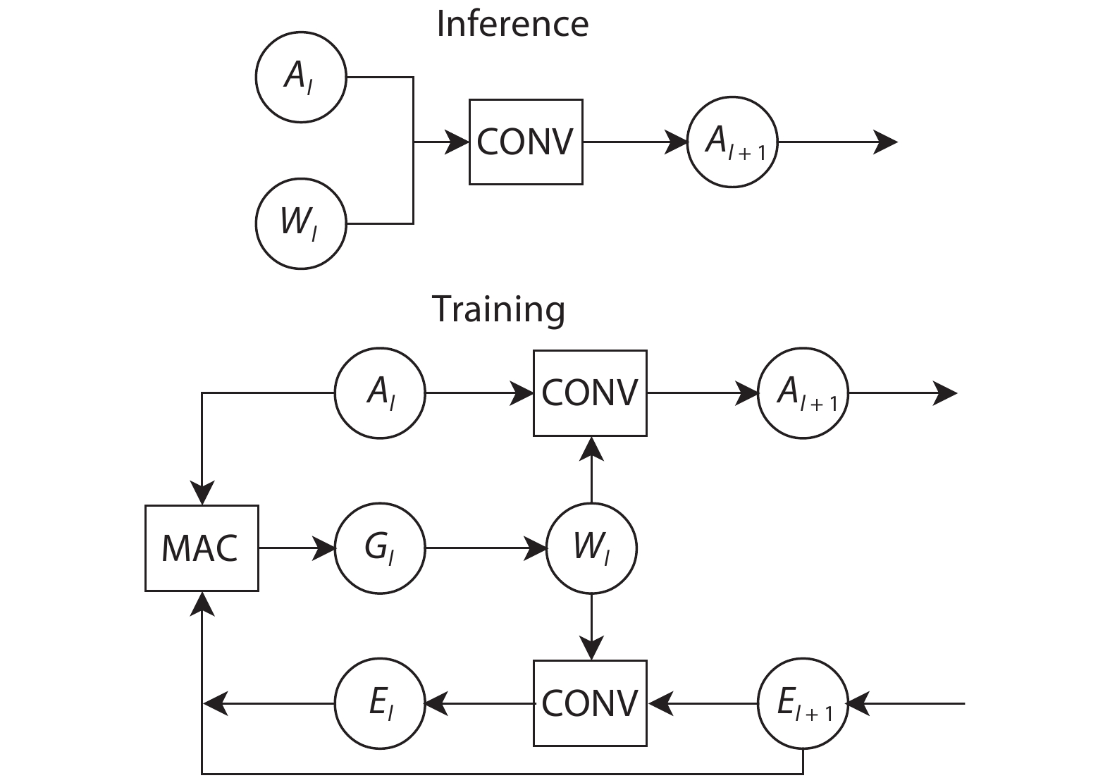 A overview of inference and training processes on the convolutional layer.