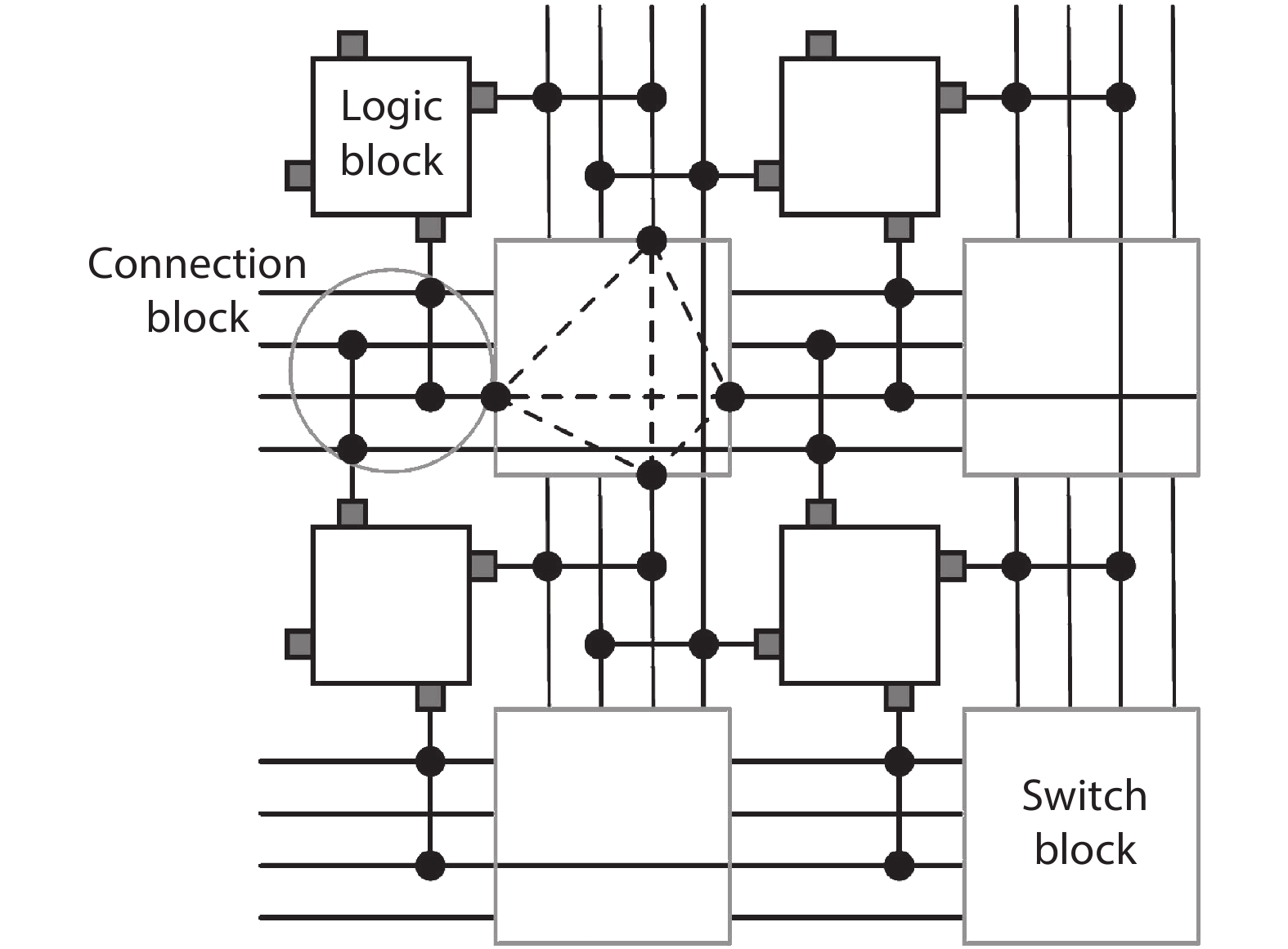 Island-style architecture, which is the base of TM-ARCH with the time-multiplexed interconnects.