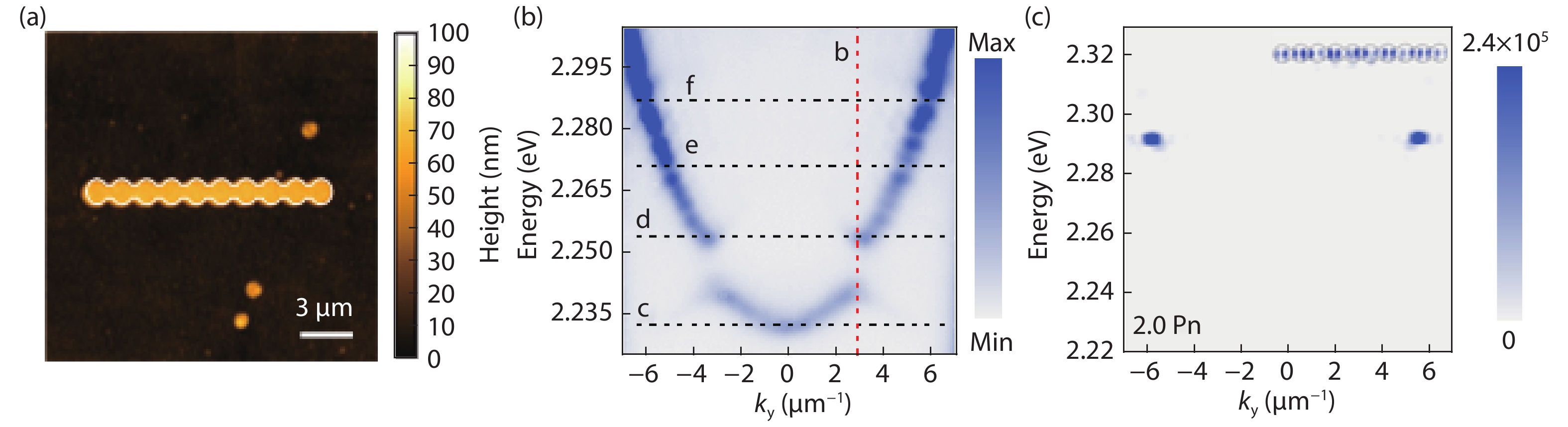 (Color online) (a) Atomic microscopy image of the perovskite lattice. (b) Energy-resolved dispersion of the perovskite lattice below the threshold. (c) Energy-resolved dispersion of the perovskite lattice above the threshold. Inset, the real space image above the threshold, showing clear py orbital state feature.