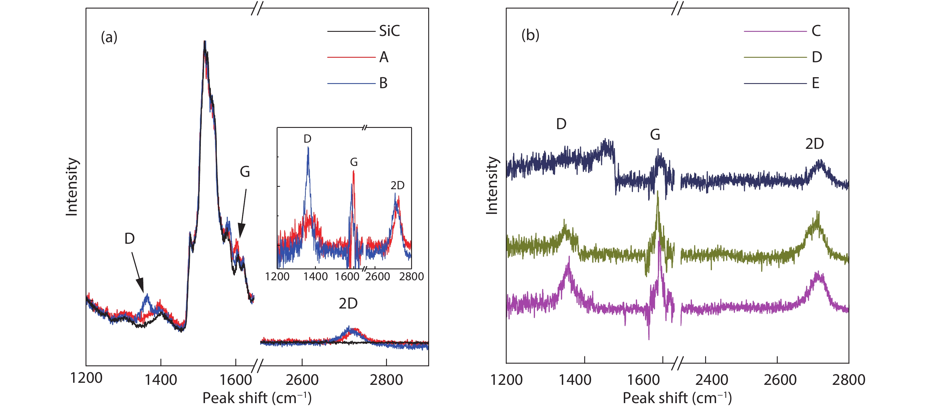 (Color online) Raman spectra of (a) graphene samples A and B and the SiC substrate, and (b) graphene samples C, D, and E.