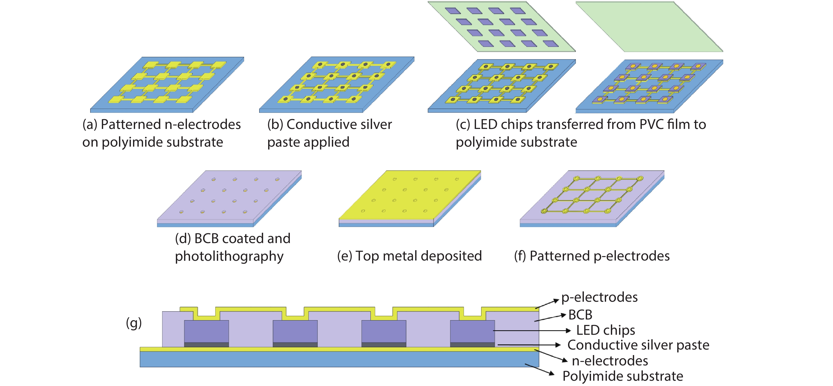 (Color online) Illustration of fabrication process of flexible LEDs. (a) After Ti/Au layer deposition and photolithography, the bottom n-electrodes are patterned on the polyimide substrate. (b) Application of conductive silver paste. (c) Transfer of LED chips from PVC film to polyimide substrate. (d) BCB coating and then photolithography to expose the top electrodes of LEDs. (e) Top metal layer deposition. (f) Patterned top p-electrodes after photolithography. (g) Schematic cross section of flexible LEDs.