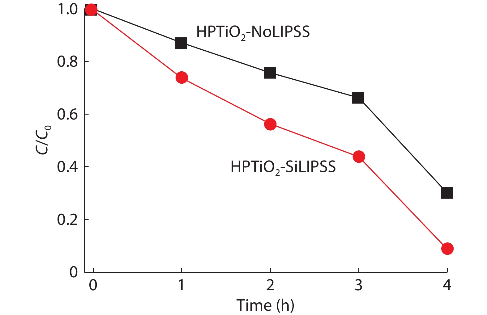 (Color online) UV photocatalytic degradation of MB dye (plot of C/C0 versus time) with high pressure grown TiO2 thin films grown on Si substrate containing LIPSS (HPTiO2-SiLIPSS, quadratic symbols) and no LIPSS (HPTiO2-NoLIPSS, circles).