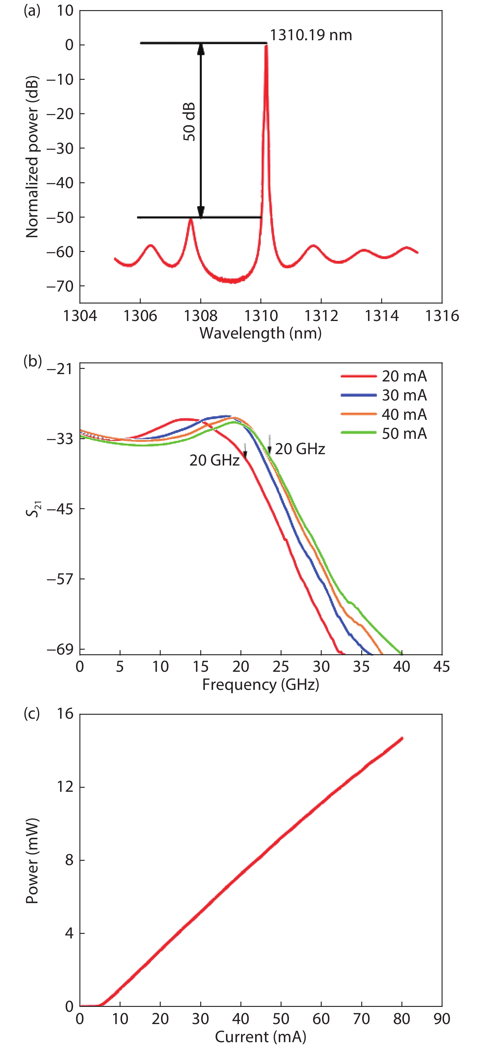 (Color online) (a) Measured optical spectrum of DML. (b) Frequency response of DML. (c) Measured P–I curve of DML.