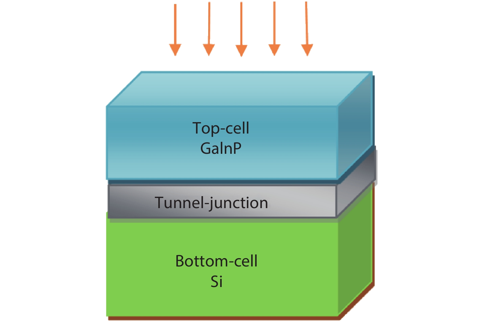 (Color online) Schematic cross-section of the MMJ GaInP/Si solar cell.